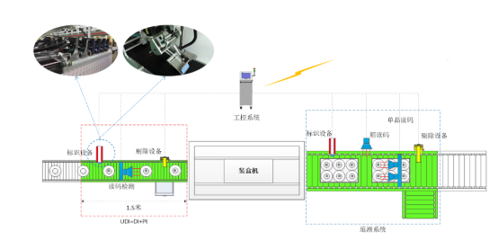 UDI碼生產流程管控示意圖